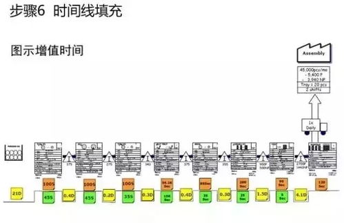 價值流分析和價值流圖