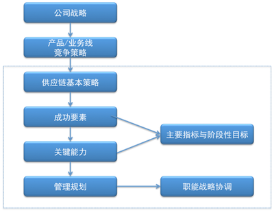 供應(yīng)鏈管理咨詢